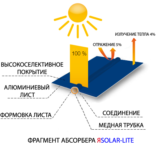 СОЛНЕЧНЫЙ КОЛЛЕКТОР ЯSOLAR-LITE АБСОРБЕР