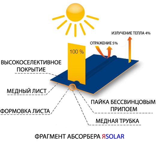 СОЛНЕЧНЫЙ КОЛЛЕКТОР ЯSOLAR АБСОРБЕР