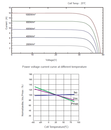 Вольт амперная характеристика солнечная батарея 515 Вт двухсторонняя TopCon.