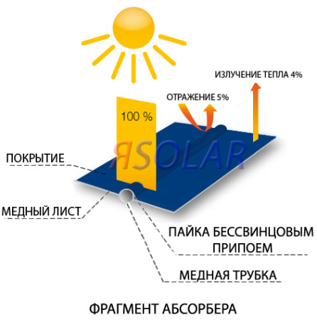 Плоский солнечный коллектор ЯSolar российского производства. 